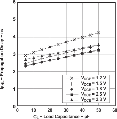 SN74AVCH16T245 typfig2_ces551.gif