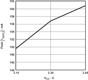 SN74VMEH22501A-EP g_pk_iohl_ces357.gif