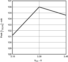 SN74VMEH22501A-EP g_pk_iolh_ces357.gif