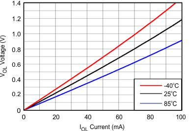 SN74LVCH16T245 VOL Voltage vs IOL Current SN74LVCH16T245 G001_sces584.gif