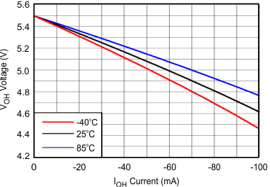 SN74LVCH16T245 VOH Voltage vs IOH Current SN74LVCH16T245 G002_sces584.gif