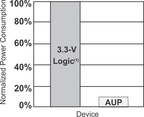 SN74AUP1G74 auplow_1_ces644.gif