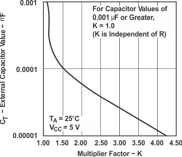 SN54LV123A SN74LV123A External Capacitance vs
Multiplier Factor SN54LV123A SN74LV123A appn1_cls393.gif