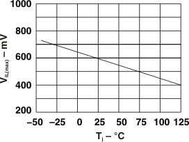 P82B96 VIL(max) at Sx
vs Junction Temperature P82B96 g_vil_tj.gif