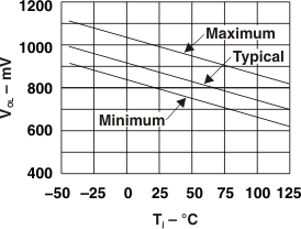 P82B96 VOL at Sx vs
Junction Temperature, IOL = 3 mA P82B96 g_vol_tj_iol30.gif