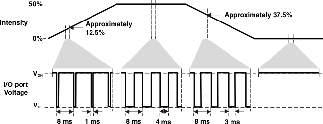 TCA6507 led_intens_max50.gif