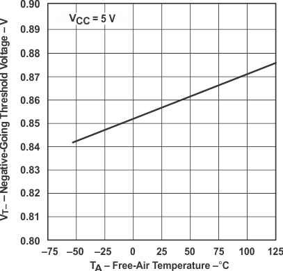 SN5414 SN54LS14 SN7414 SN74LS14 Typ-Char-LS14-Negative-Threshold-vs-Free-Air.gif