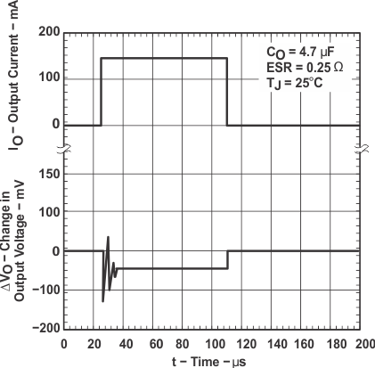 TPS763-Q1 TPS76301-Q1 TPS76316-Q1 TPS76318-Q1 TPS76325-Q1 TPS76330-Q1 TPS76333-Q1 TPS76350-Q1 graph_15_slgs247.gif