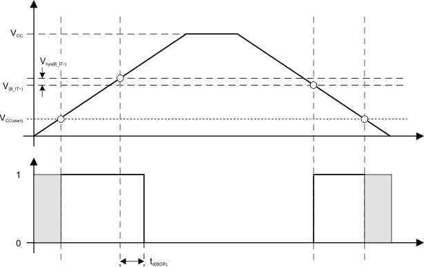 MSP430F427 MSP430F425 MSP430F423 por_bor_vs_supply_voltage.gif