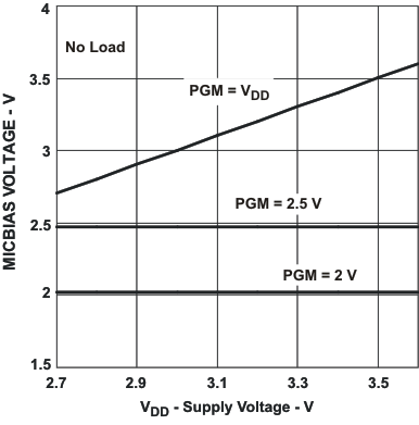 TLV320AIC34 mbias_v_las509.gif