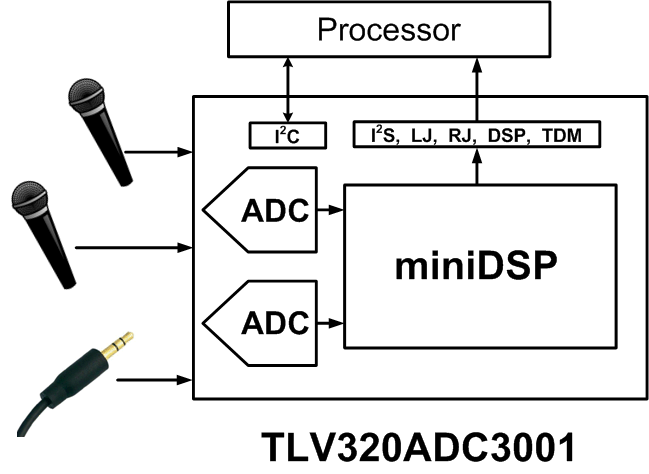 TLV320ADC3001 Functional Block Diagram TLV320ADC3001 ADC3001_Key.gif