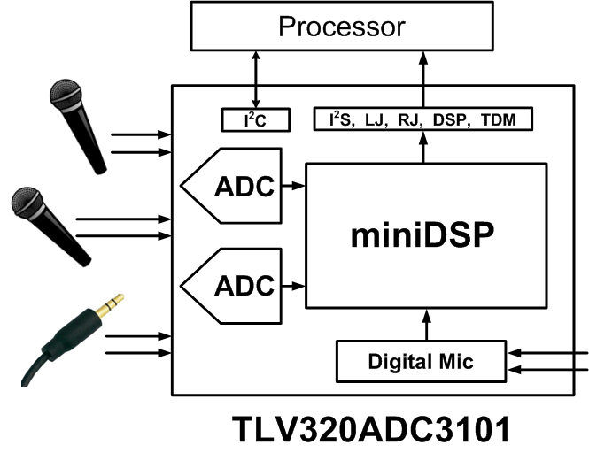 TLV320ADC3101 Functional Block Diagram TLV320ADC3101 ADC3101_Key.gif