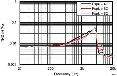 TAS5756M THD+N vs Frequency –
BTL TAS5756M C002_BTLTHDvFreq15V4R6R8R.png