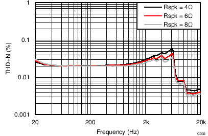 TAS5756M THD+N vs Frequency –
BTL TAS5756M C003_BTLTHDvFreq24V4R6R8R.png
