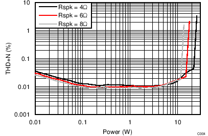 TAS5756M THD + N vs Power –
BTL TAS5756M C004_BTLTHDvPo15V4R6R8R.png