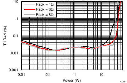 TAS5756M THD + N vs Power –
BTL TAS5756M C005_BTLTHDvPo24V4R6R8R.png