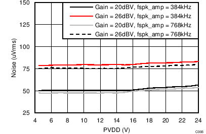 TAS5756M Idle Channel Noise vs
PVDD – BTL TAS5756M C006_BTLICNvPVDD4p5to24V8R.png