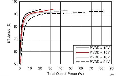 TAS5756M Efficiency vs Output
Power – BTL TAS5756M C007_BTLEffvPo12V15V18V24V8R.png