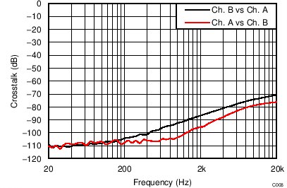 TAS5756M Crosstalk vs Frequency –
BTL TAS5756M C008_BTLXtlkvFreq24V1W4R6R8R.png