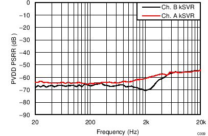 TAS5756M PVDD PSRR vs Frequency –
BTL TAS5756M C009_BTLPVDDPSRRvFreq24V4R6R8.png
