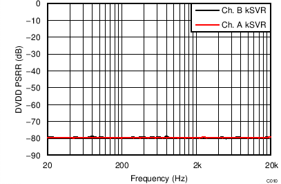 TAS5756M DVDD PSRR vs Frequency –
BTL TAS5756M C010_BTLDVDDPSRRvFreq24V8R.png