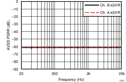 TAS5756M AVDD PSRR vs Frequency –
BTL TAS5756M C011_BTLAVDDPSRRvFreq24V8R.png