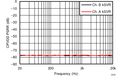 TAS5756M CPVDD PSRR vs Frequency
– BTL TAS5756M C012_BTLCPVDDPSRRvFreq24V8R.png