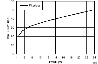 TAS5756M Idle Current Draw
(Filterless) vs VPVDD – BTL TAS5756M C013_BTLIdleFltrlssv4p5to24V8R.png