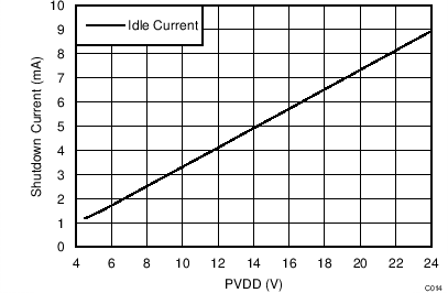 TAS5756M Powerdown Current Draw
vs PVDD – BTL TAS5756M C014_BTLShtdwnv4p5to24V8R.png