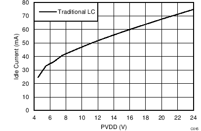 TAS5756M Idle Current Draw
(Traditional LC Filter) vs PVDD – BTL TAS5756M C015_BTLIdleLCv4p5to24V8R.png