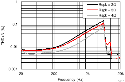 TAS5756M THD+N vs Frequency –
PBTL TAS5756M C017_PBTLTHDvFreq12V2R4R6R.png