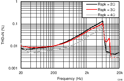 TAS5756M THD+N vs Frequency –
PBTL TAS5756M C018_PBTLTHDvFreq15V2R4R6R.png