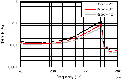 TAS5756M THD+N vs Frequency –
PBTL TAS5756M C019_PBTLTHDvFreq18V2R4R6R.png