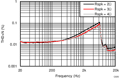 TAS5756M THD+N vs Frequency –
PBTL TAS5756M C020_PBTLTHDvFreq24V2R4R6R.png