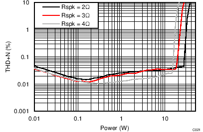 TAS5756M THD+N vs Power –
PBTL TAS5756M C021_PBTLTHDvPo12V2R4R6R.png