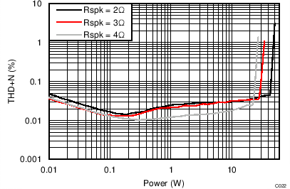 TAS5756M THD+N vs Power –
PBTL TAS5756M C022_PBTLTHDvPo15V2R4R6R.png