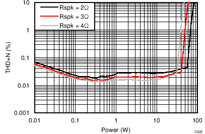 TAS5756M THD+N vs Power –
PBTL TAS5756M C023_PBTLTHDvPo18V2R4R6R.png