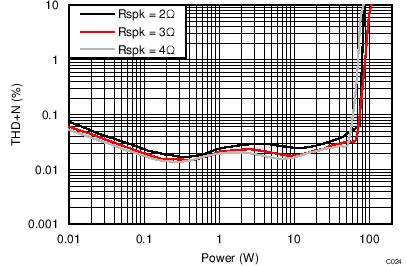TAS5756M THD+N vs Power –
PBTL TAS5756M C024_PBTLTHDvPo24V2R4R6R.png