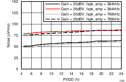 TAS5756M Idle Channel Noise vs
PVDD – PBTL TAS5756M C025_PBTLICNvPVDD4p5to24V4R.png
