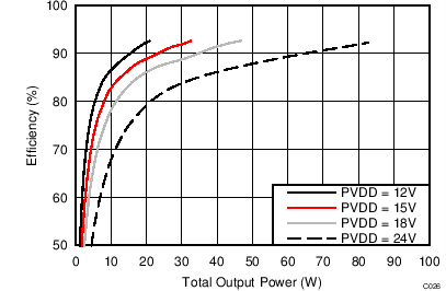 TAS5756M Efficiency vs Output
Power – PBTL TAS5756M C026_PBTLEffvPo12V15V18V24V4R.png