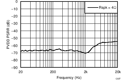 TAS5756M PVDD PSRR vs Frequency –
PBTL TAS5756M C027_PBTLPVDDPSRRvFreq24V2R4R6R.png