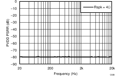 TAS5756M DVDD PSRR vs Frequency –
PBTL TAS5756M C028_PBTLDVDDPSRRvFreq24V.png