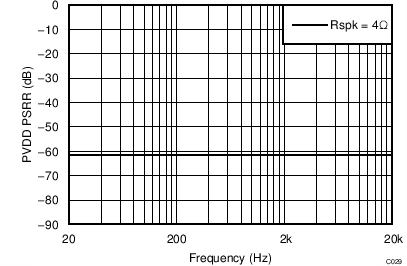 TAS5756M AVDD PSRR vs Frequency –
PBTL TAS5756M C029_PBTLAVDDPSRRvFreq24V2R.png