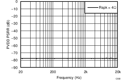 TAS5756M CPVDD PSRR vs Frequency –
PBTL TAS5756M C030_PBTLCPVDDPSRRvFreq24V2R.png