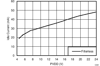TAS5756M Idle Current Draw
(Filterless) vs PVDD – PBTL TAS5756M C031_PBTLIdleFltrlssv4p5to24V4R.png
