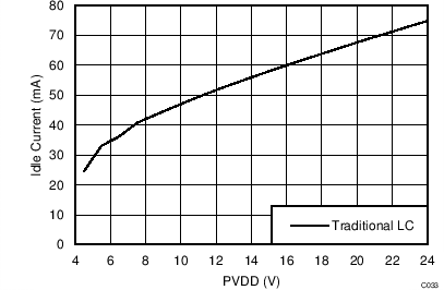 TAS5756M Idle Current Draw
(Traditional LC filter) vs PVDD – PBTL TAS5756M C033_PBTLIdleLCv4p5to24V4R.png