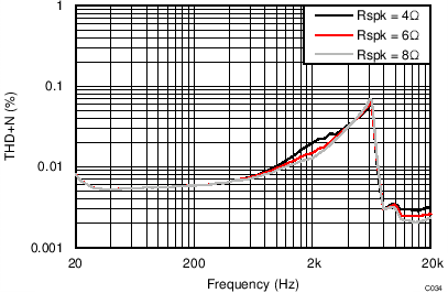 TAS5756M THD+N vs Frequency –
BTL TAS5756M C034_BTLTHDvFreq12V4R6R8R.png