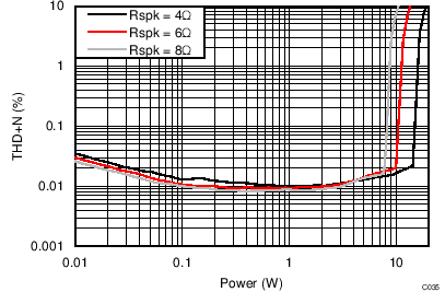 TAS5756M THD + N vs Power –
BTL TAS5756M C035_BTLTHDvPo12V4R6R8R.png