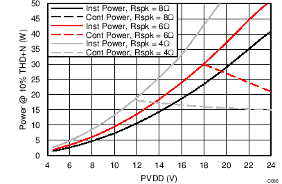 TAS5756M Power at 10% THD+N vs
PVDD TAS5756M C036_BTL8RThermalRating.png