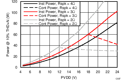 TAS5756M Output Power vs PVDD –
PBTL TAS5756M C037_PBTLThermalRating.png